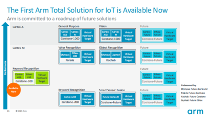 Arm物聯(lián)網(wǎng)全面解決方案 產(chǎn)品設計周期縮短兩年的創(chuàng)新引擎